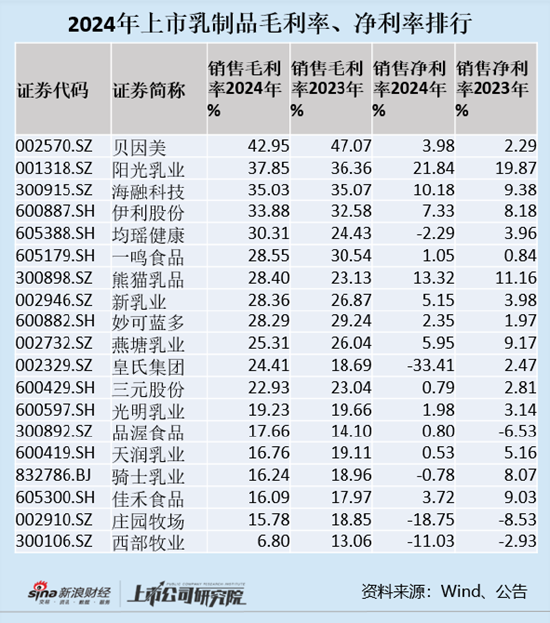 股票配资网站导航 乳制品年报| 上市乳企净利率中位数仅为1.98% 光明乳业、三元股份、燕塘乳业等区域乳企净利率大幅下滑
